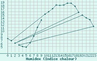 Courbe de l'humidex pour Stuttgart / Schnarrenberg