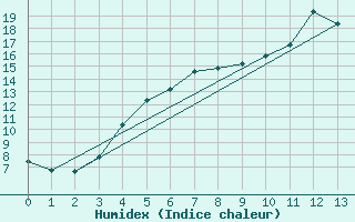 Courbe de l'humidex pour Stryn