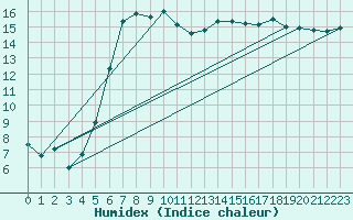 Courbe de l'humidex pour Baltasound