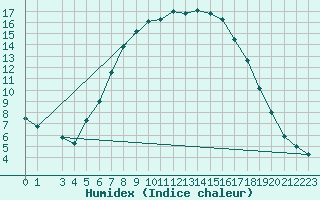 Courbe de l'humidex pour Zamosc