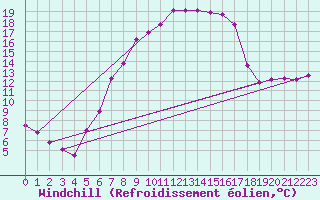 Courbe du refroidissement olien pour Krangede