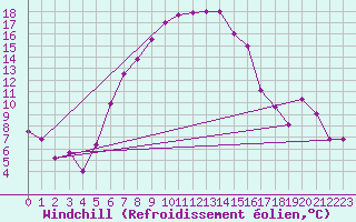 Courbe du refroidissement olien pour Turaif