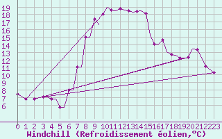 Courbe du refroidissement olien pour Chrysoupoli Airport