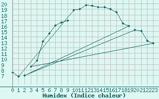 Courbe de l'humidex pour Nedre Vats