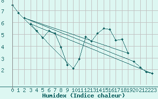 Courbe de l'humidex pour Grasque (13)