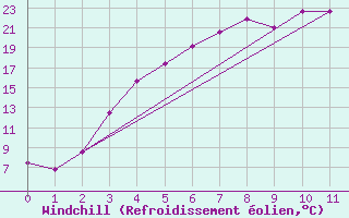 Courbe du refroidissement olien pour Latnivaara