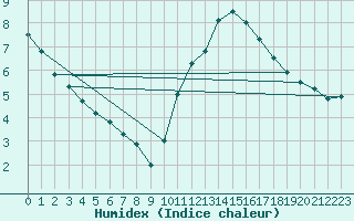 Courbe de l'humidex pour Biache-Saint-Vaast (62)