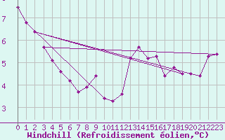 Courbe du refroidissement olien pour Cap Pertusato (2A)