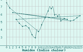 Courbe de l'humidex pour Casement Aerodrome