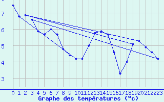 Courbe de tempratures pour Cerisiers (89)