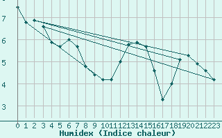 Courbe de l'humidex pour Cerisiers (89)