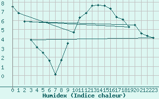 Courbe de l'humidex pour Koppigen