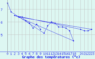 Courbe de tempratures pour Helligvaer Ii