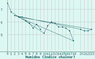 Courbe de l'humidex pour Helligvaer Ii