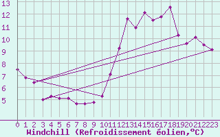 Courbe du refroidissement olien pour Gand (Be)
