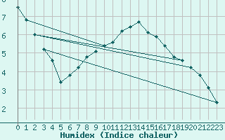 Courbe de l'humidex pour Vaduz