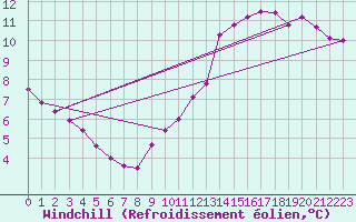 Courbe du refroidissement olien pour Niort (79)