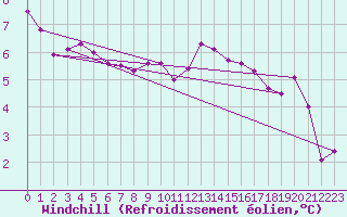 Courbe du refroidissement olien pour Boscombe Down