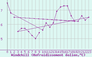 Courbe du refroidissement olien pour Valence (26)