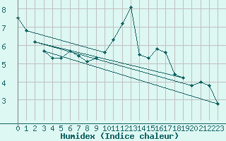 Courbe de l'humidex pour Plymouth (UK)