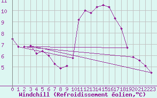 Courbe du refroidissement olien pour Pont-l