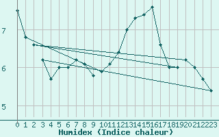 Courbe de l'humidex pour Hoerby