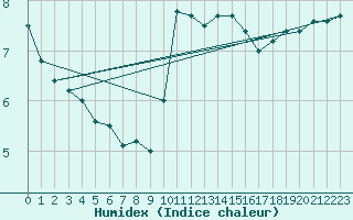 Courbe de l'humidex pour Muirancourt (60)