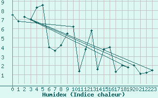 Courbe de l'humidex pour Leinefelde