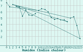 Courbe de l'humidex pour Skillinge