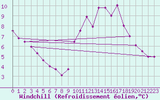 Courbe du refroidissement olien pour Charmant (16)