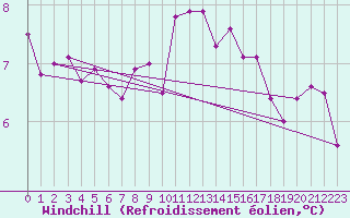 Courbe du refroidissement olien pour Kocaeli