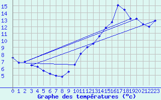 Courbe de tempratures pour Roujan (34)