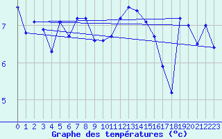 Courbe de tempratures pour Ufs Tw Ems