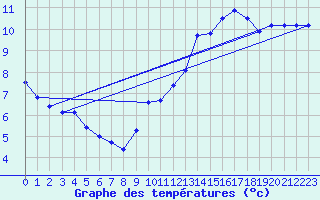 Courbe de tempratures pour Belvs (24)