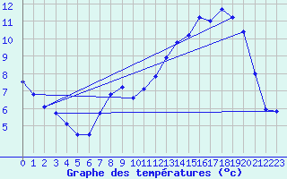 Courbe de tempratures pour B (28)