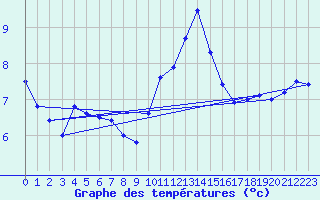 Courbe de tempratures pour Elsenborn (Be)