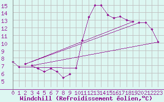 Courbe du refroidissement olien pour Saint-Cyprien (66)