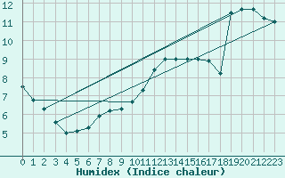 Courbe de l'humidex pour Luc-sur-Orbieu (11)
