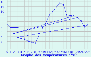 Courbe de tempratures pour Engins (38)