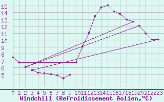 Courbe du refroidissement olien pour Biache-Saint-Vaast (62)
