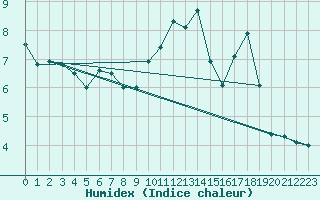 Courbe de l'humidex pour Elsenborn (Be)