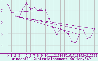 Courbe du refroidissement olien pour Cardinham