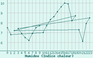 Courbe de l'humidex pour Joutseno Konnunsuo