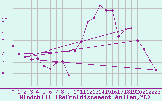 Courbe du refroidissement olien pour Besn (44)