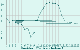 Courbe de l'humidex pour Saint-Quentin (02)