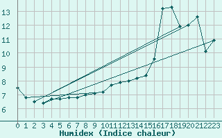 Courbe de l'humidex pour Helsinki Majakka