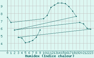 Courbe de l'humidex pour Marignane (13)
