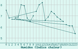 Courbe de l'humidex pour Andau