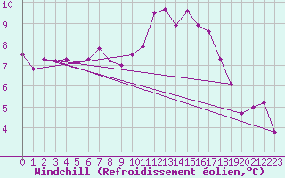 Courbe du refroidissement olien pour La Roche-sur-Yon (85)