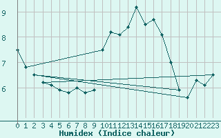 Courbe de l'humidex pour Plymouth (UK)